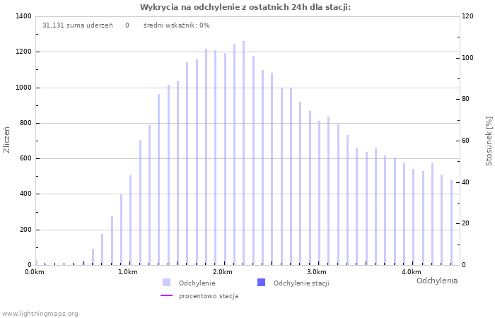 Wykresy: Wykrycia na odchylenie