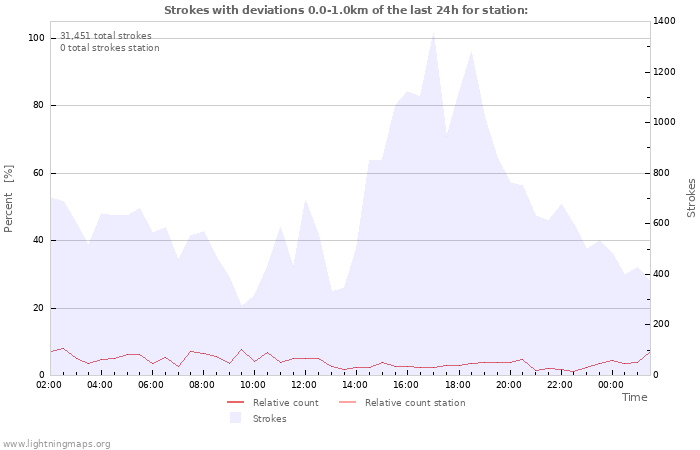 Graphs