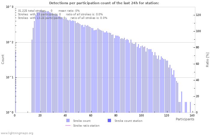 Graphs: Detections per participation count