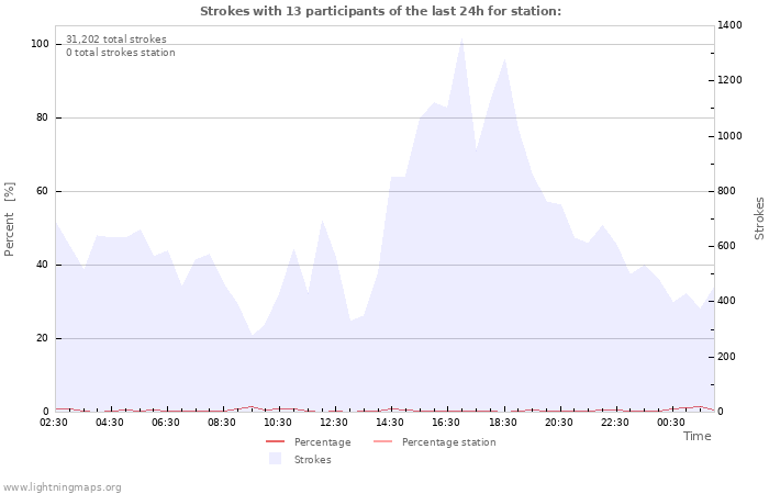 Graphs