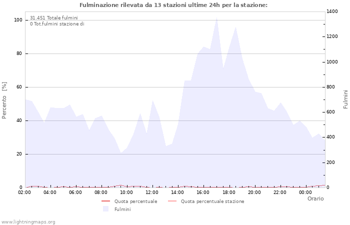 Grafico