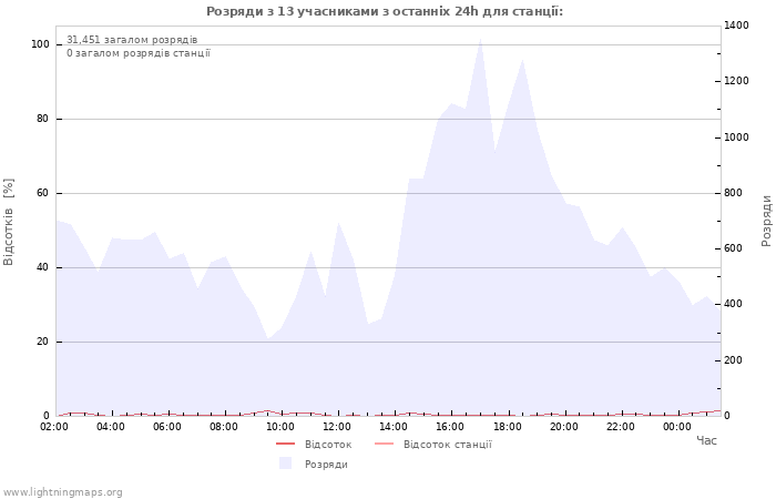 Графіки