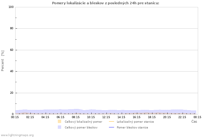 Grafy: Pomery lokalizácie a bleskov