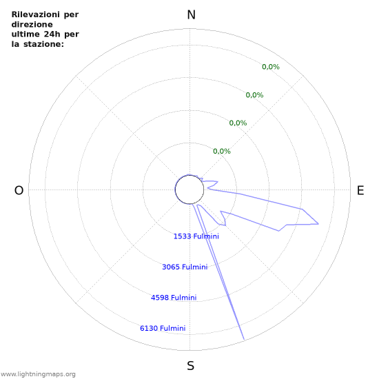 Grafico: Rilevazioni per direzione