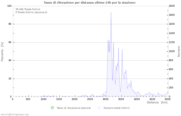 Grafico: Tasso di rilevazione per distanza