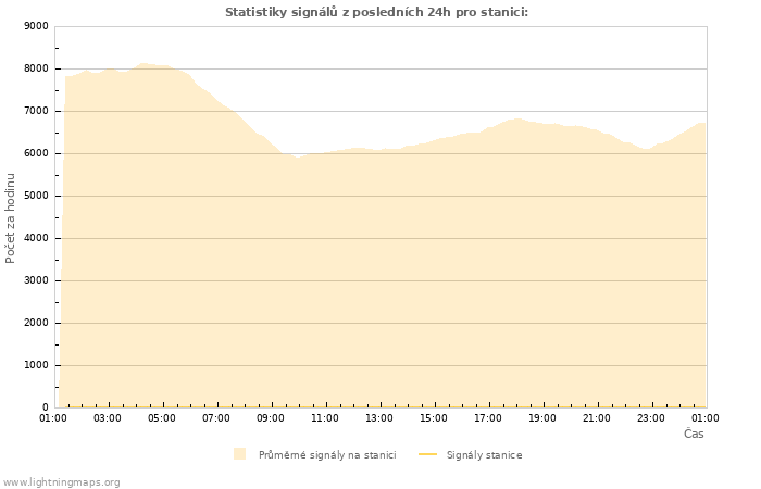 Grafy: Statistiky signálů