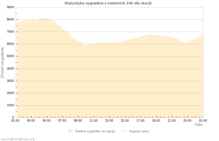 Wykresy: Statystyka sygnałów