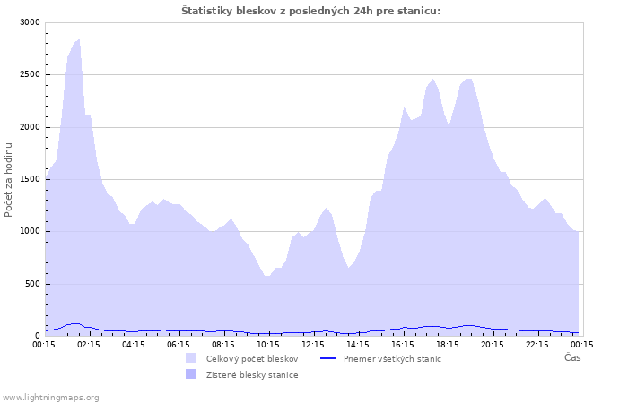 Grafy: Štatistiky bleskov