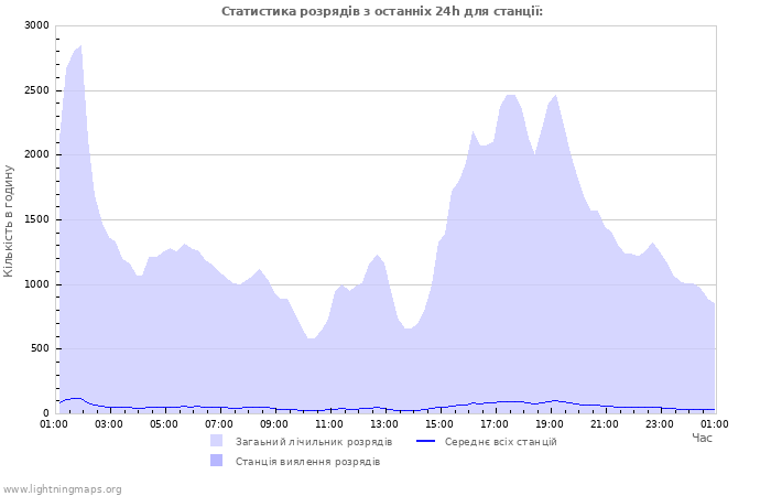 Графіки: Статистика розрядів