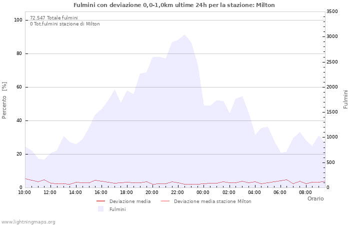 Grafico