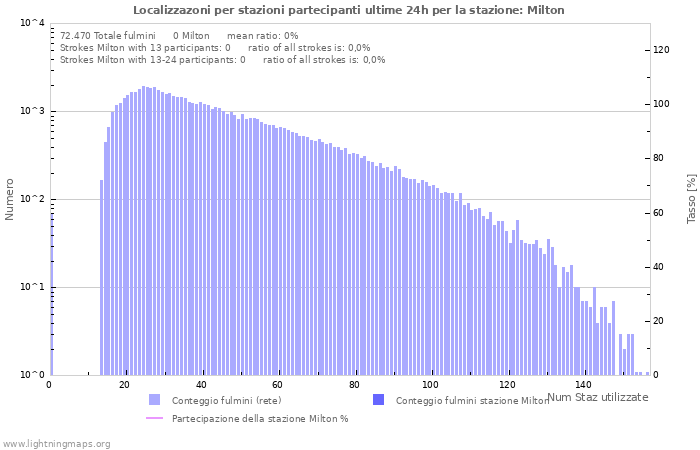 Grafico: Localizzazoni per stazioni partecipanti