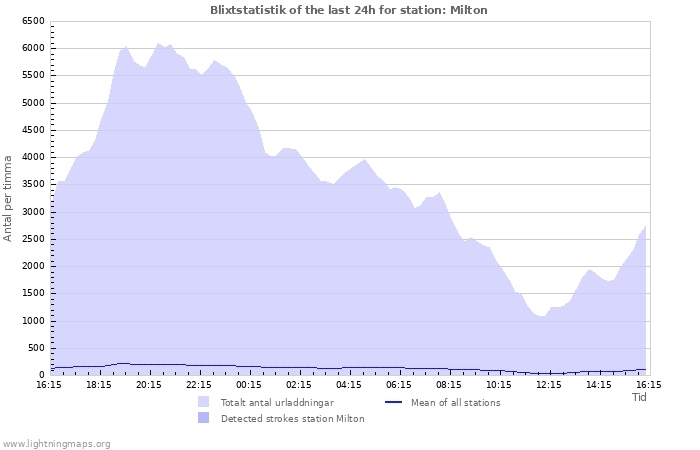 Grafer: Blixtstatistik