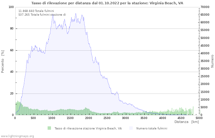 Grafico