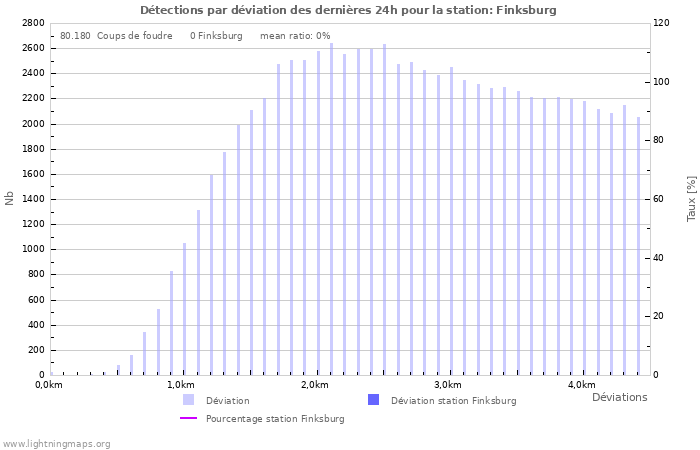 Graphes: Détections par déviation