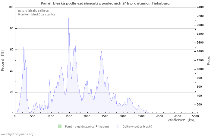 Grafy: Poměr blesků podle vzdálenosti