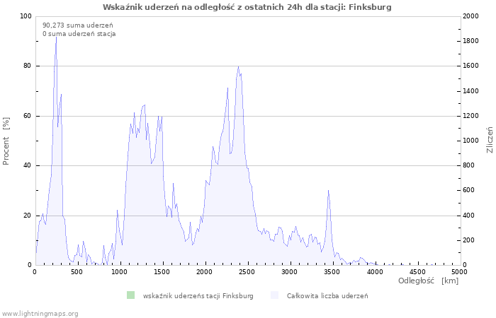 Wykresy: Wskaźnik uderzeń na odległość