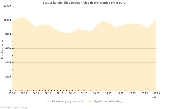 Grafy: Statistiky signálů