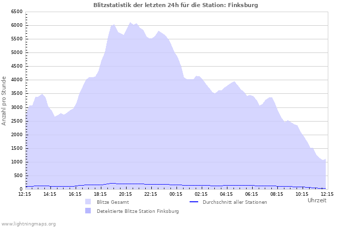 Diagramme: Blitzstatistik