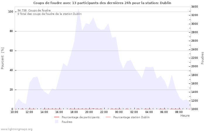 Graphes