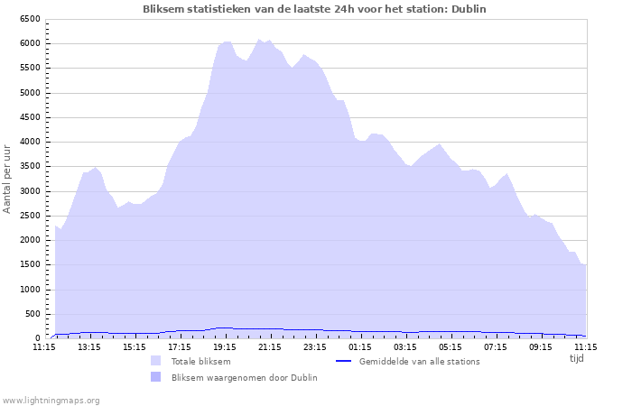 Grafieken: Bliksem statistieken