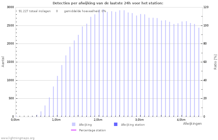 Grafieken: Detecties per afwijking