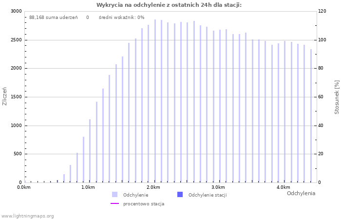 Wykresy: Wykrycia na odchylenie