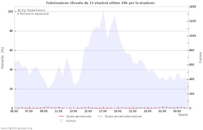 Grafico