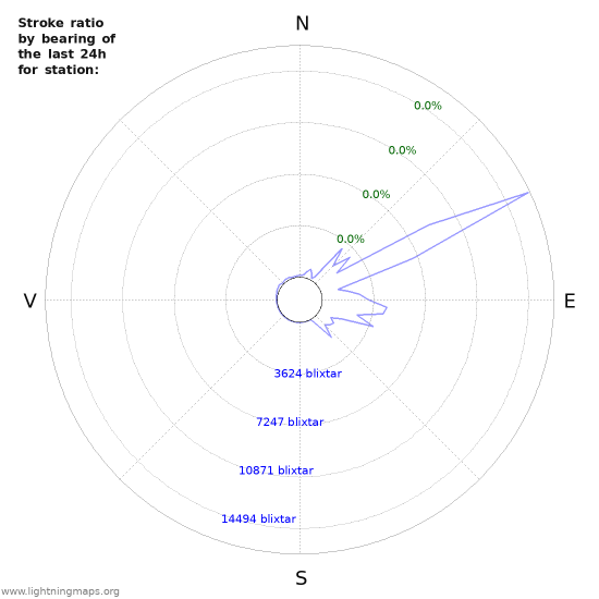 Grafer: Stroke ratio by bearing