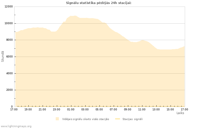 Grafiki: Signālu statistika