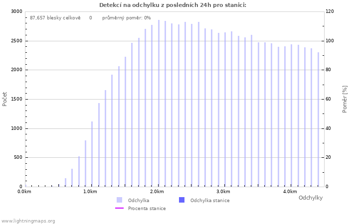 Grafy: Detekcí na odchylku