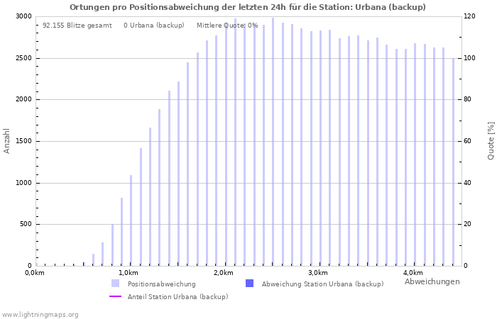 Diagramme: Ortungen pro Positionsabweichung