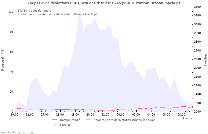 Graphes