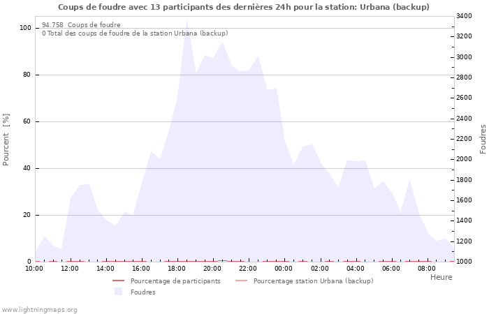 Graphes