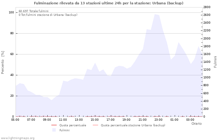 Grafico