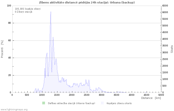 Grafiki: Zibens aktivitāte distancē