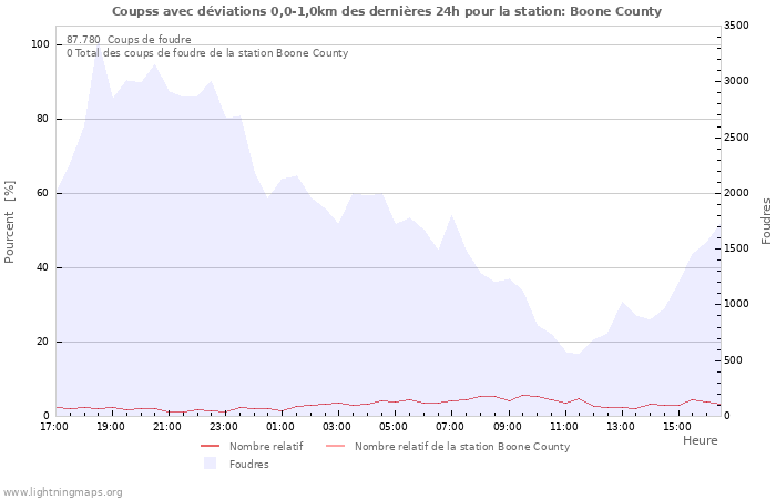 Graphes