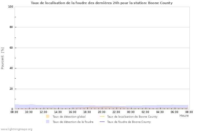 Graphes: Taux de localisation de la foudre