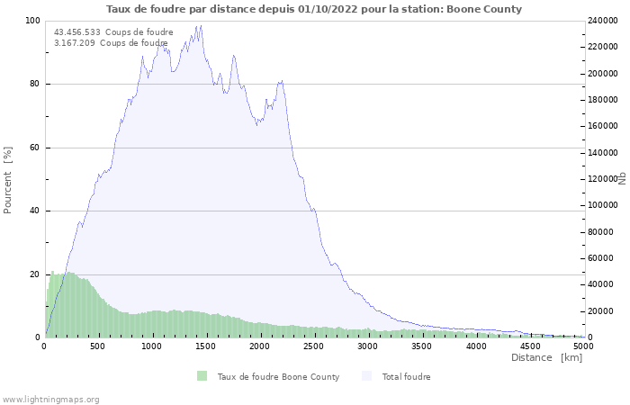 Graphes