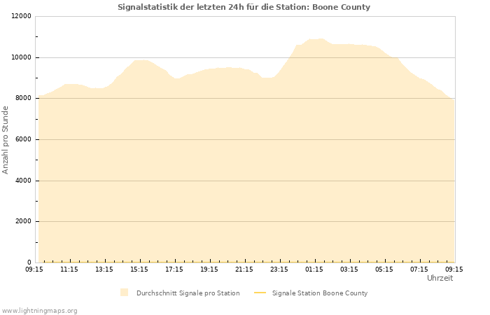 Diagramme: Signalstatistik