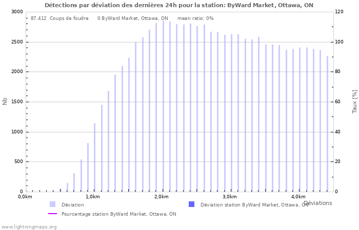 Graphes: Détections par déviation