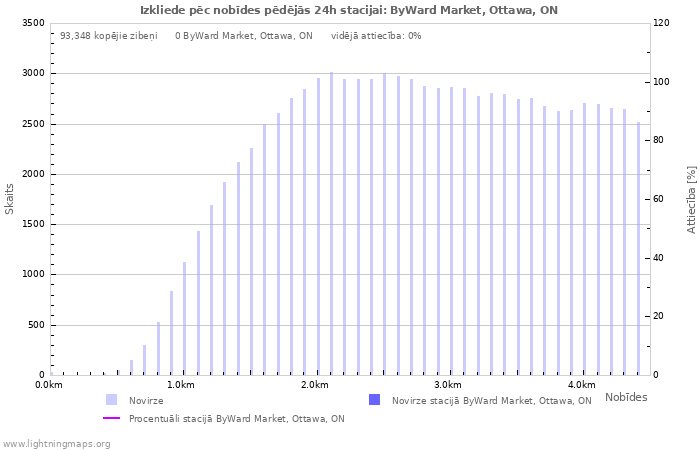 Grafiki: Izkliede pēc nobīdes