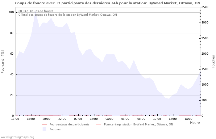 Graphes