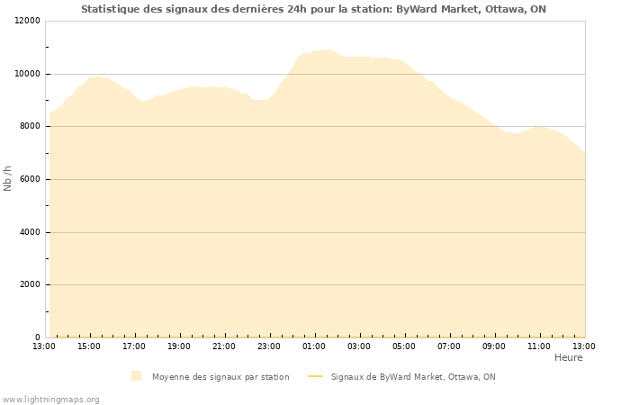 Graphes: Statistique des signaux