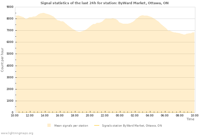 Grafikonok: Signal statistics