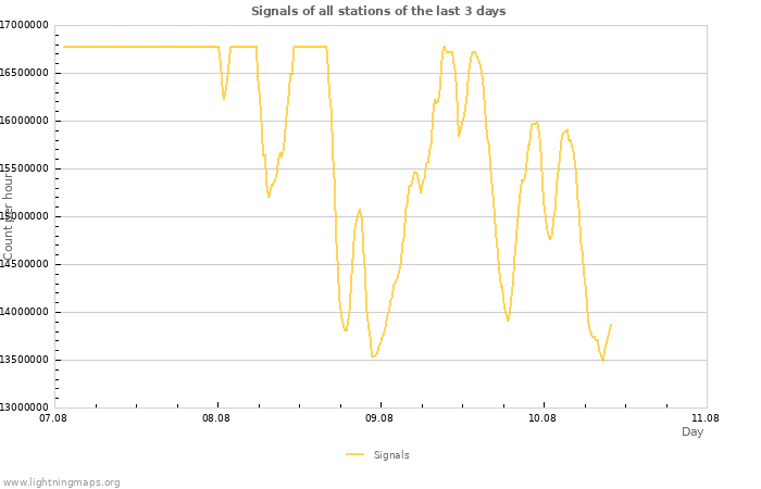 Graphs