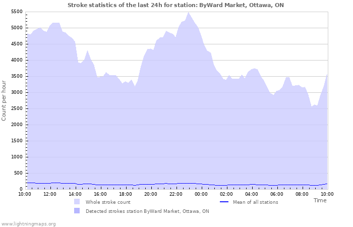 Grafikonok: Stroke statistics