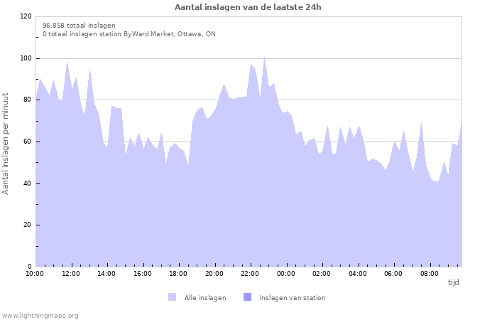 Grafieken: Aantal inslagen