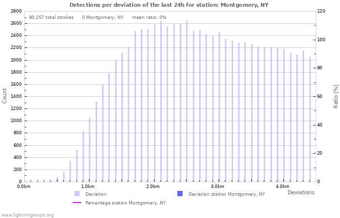 Graphs: Detections per deviation