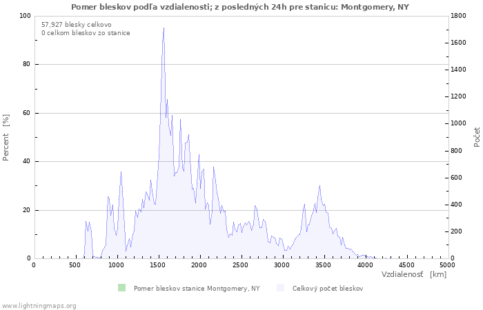 Grafy: Pomer bleskov podľa vzdialenosti;