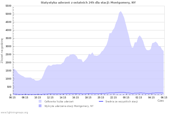 Wykresy: Statystyka uderzeń